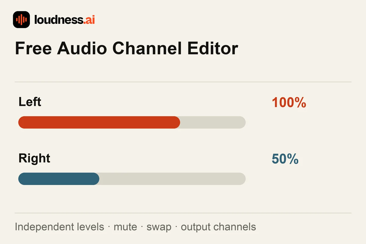 Audio Channel Editor showing independent left and right volume controls set to 100 and 50 percent