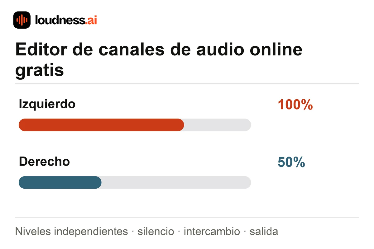 Editor de canales de audio con volúmenes independientes izquierdo y derecho al 100 y 50 por ciento