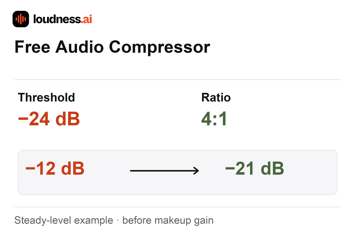Audio Compressor example showing a minus 24 dB threshold and 4 to 1 ratio changing a steady minus 12 dB input to minus 21 dB