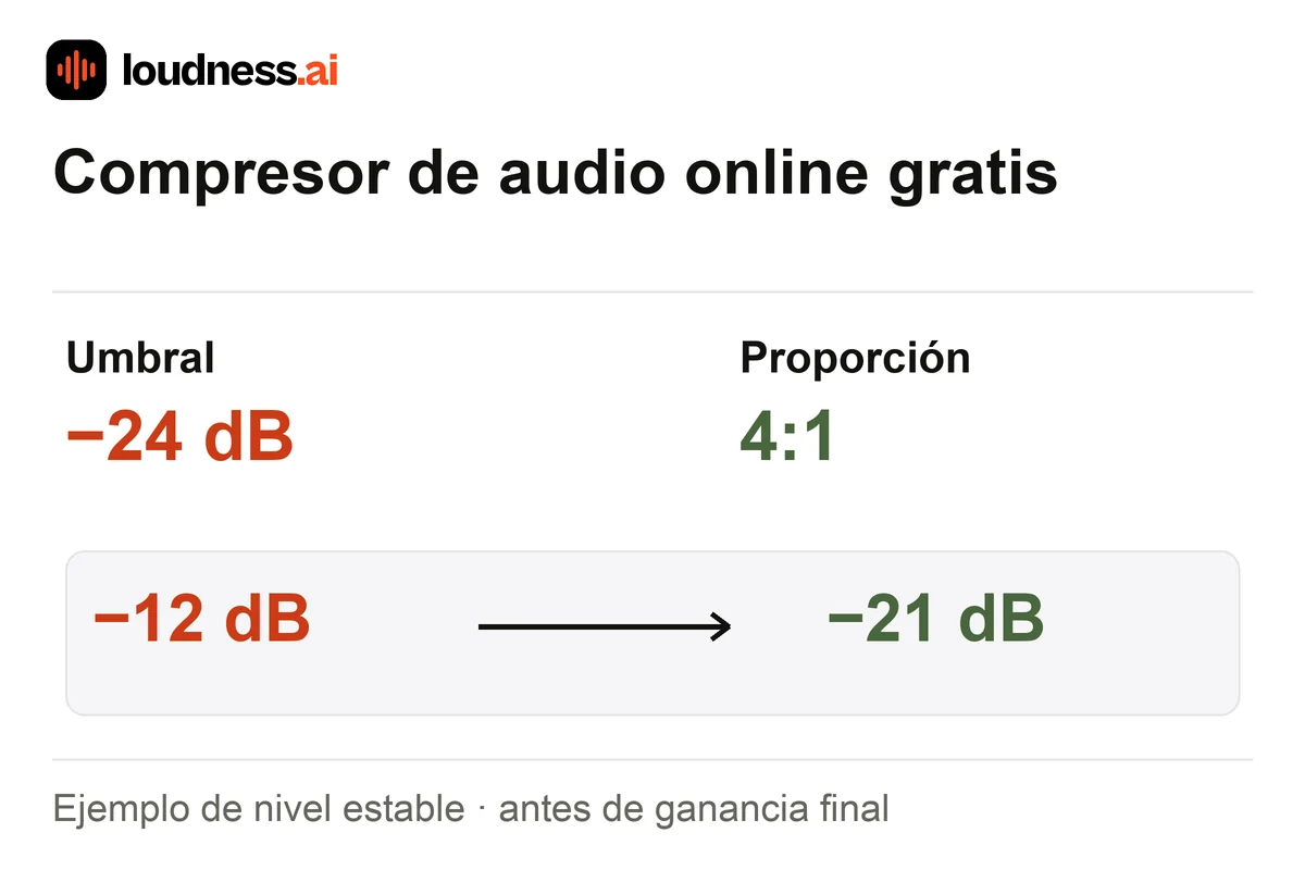 Compresor de audio con umbral de menos 24 dB y proporción 4 a 1 que cambia una entrada estable de menos 12 dB a menos 21 dB