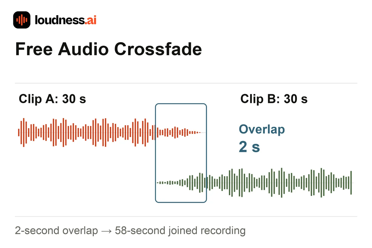 Audio Crossfade overlapping two 30-second recordings by two seconds to make a 58-second output