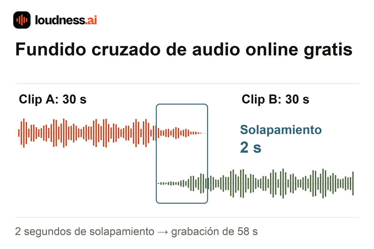 Fundido cruzado de audio superponiendo dos grabaciones de 30 segundos durante dos segundos para obtener 58 segundos