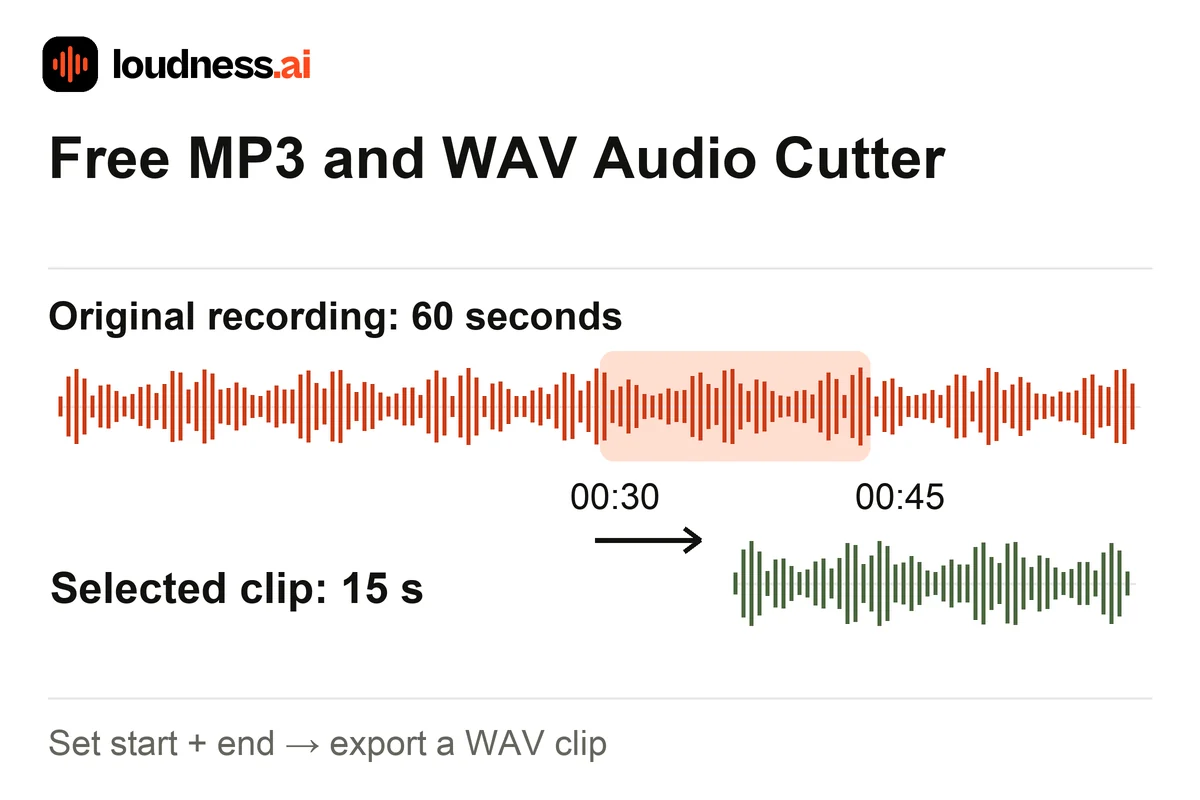 Audio Cutter showing a 15-second selection from 30 to 45 seconds and a separate WAV clip