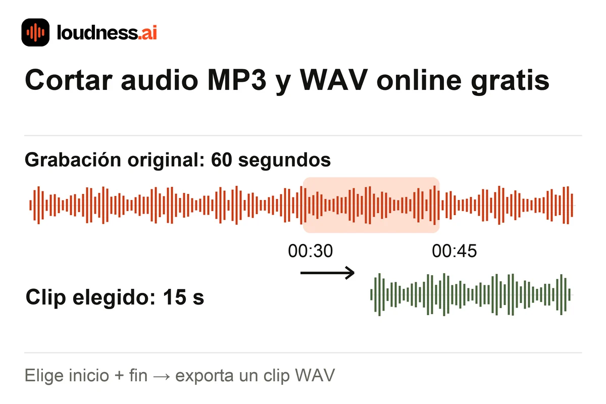 Cortar audio con una selección de 15 segundos entre 00:30 y 00:45 y un clip WAV independiente
