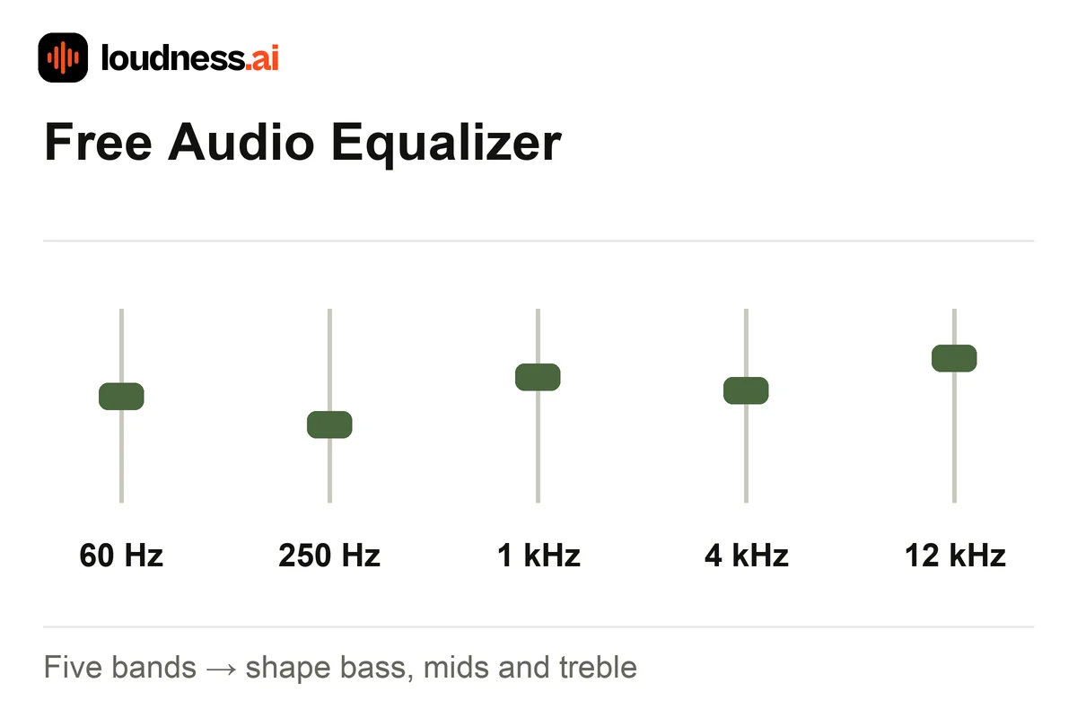 Audio Equalizer showing five frequency controls at 60 Hz, 250 Hz, 1 kHz, 4 kHz and 12 kHz