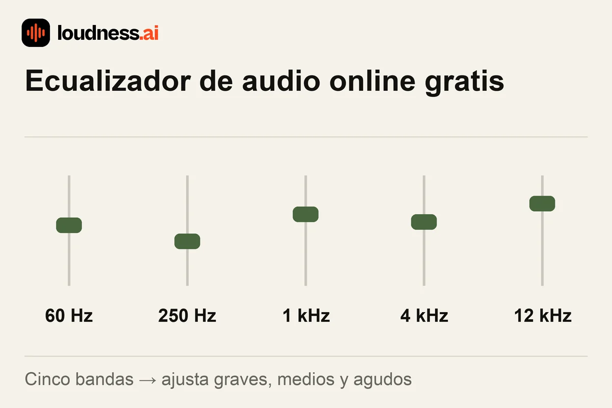 Ecualizador de audio con cinco controles de frecuencia: 60 Hz, 250 Hz, 1 kHz, 4 kHz y 12 kHz