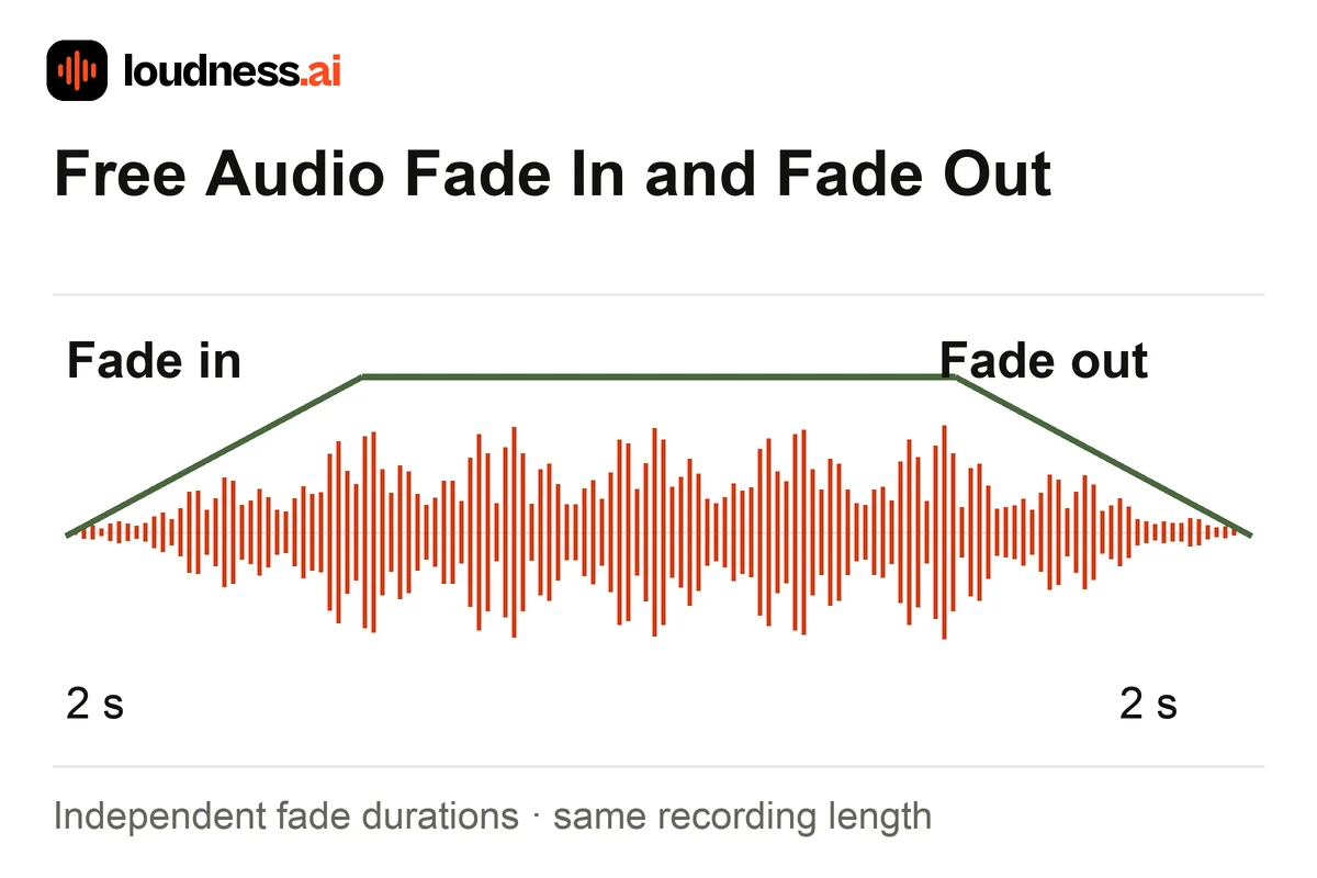 Audio Fade In and Fade Out showing adjustable volume ramps at the beginning and end of a recording