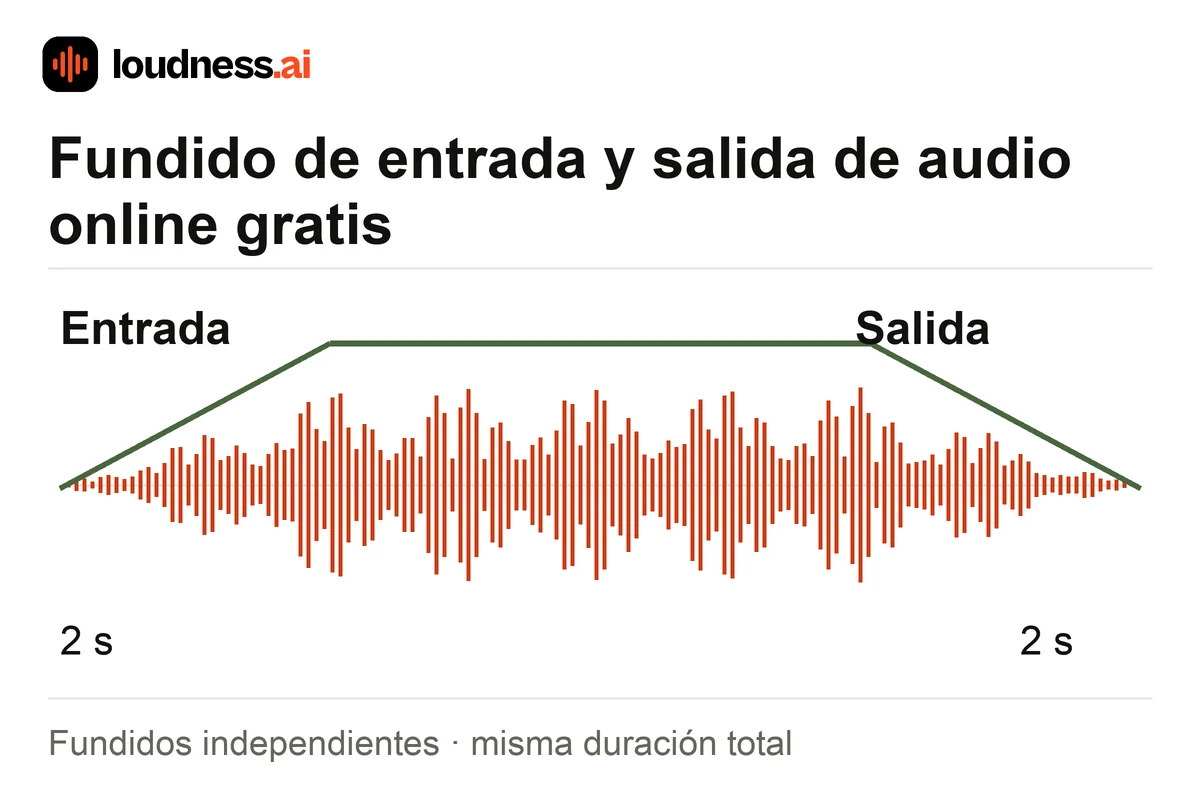 Fundido de entrada y salida con cambios graduales de volumen al inicio y al final de una grabación