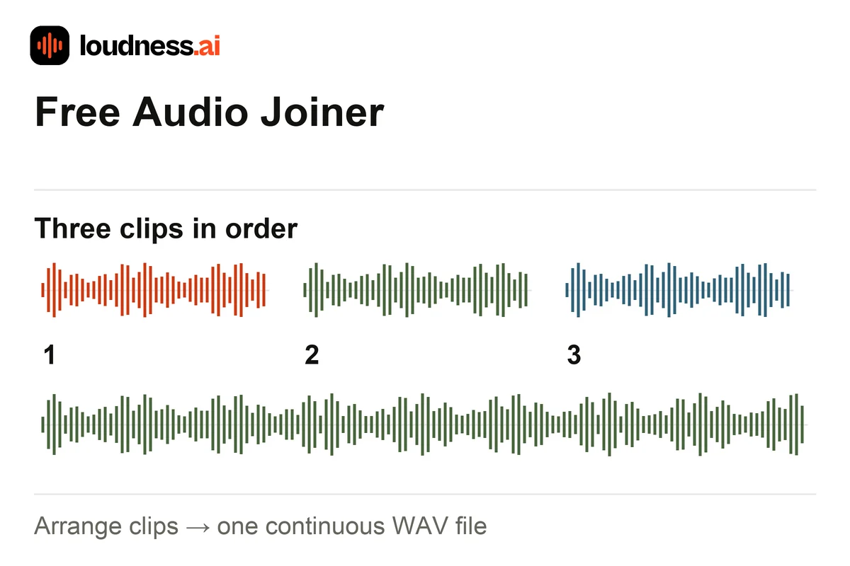 Audio Joiner arranging three recordings in sequence and exporting one continuous WAV file