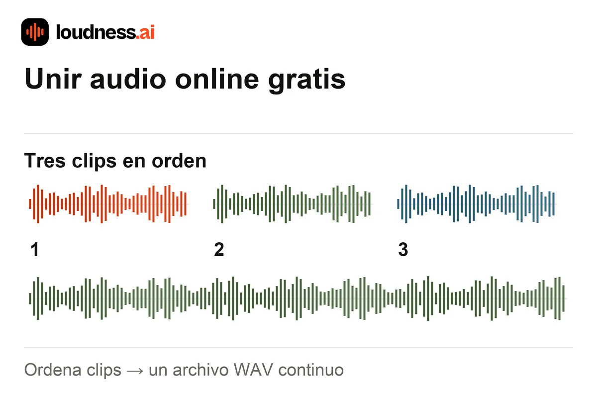 Unir audio ordenando tres grabaciones y exportando una única secuencia en WAV