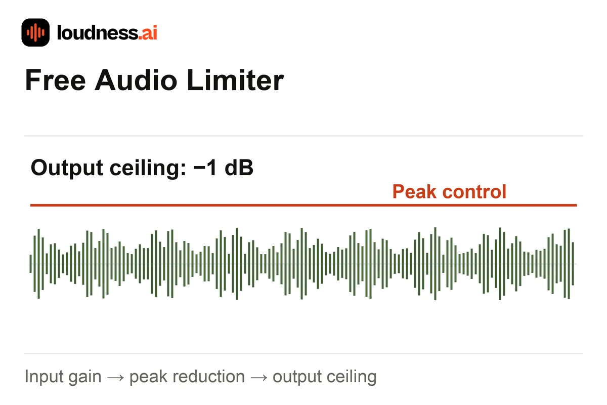 Audio Limiter showing recording peaks controlled below a chosen minus 1 dB output ceiling