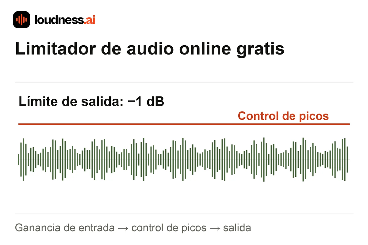 Limitador de audio controlando picos de una grabación bajo un límite de salida elegido de menos 1 dB