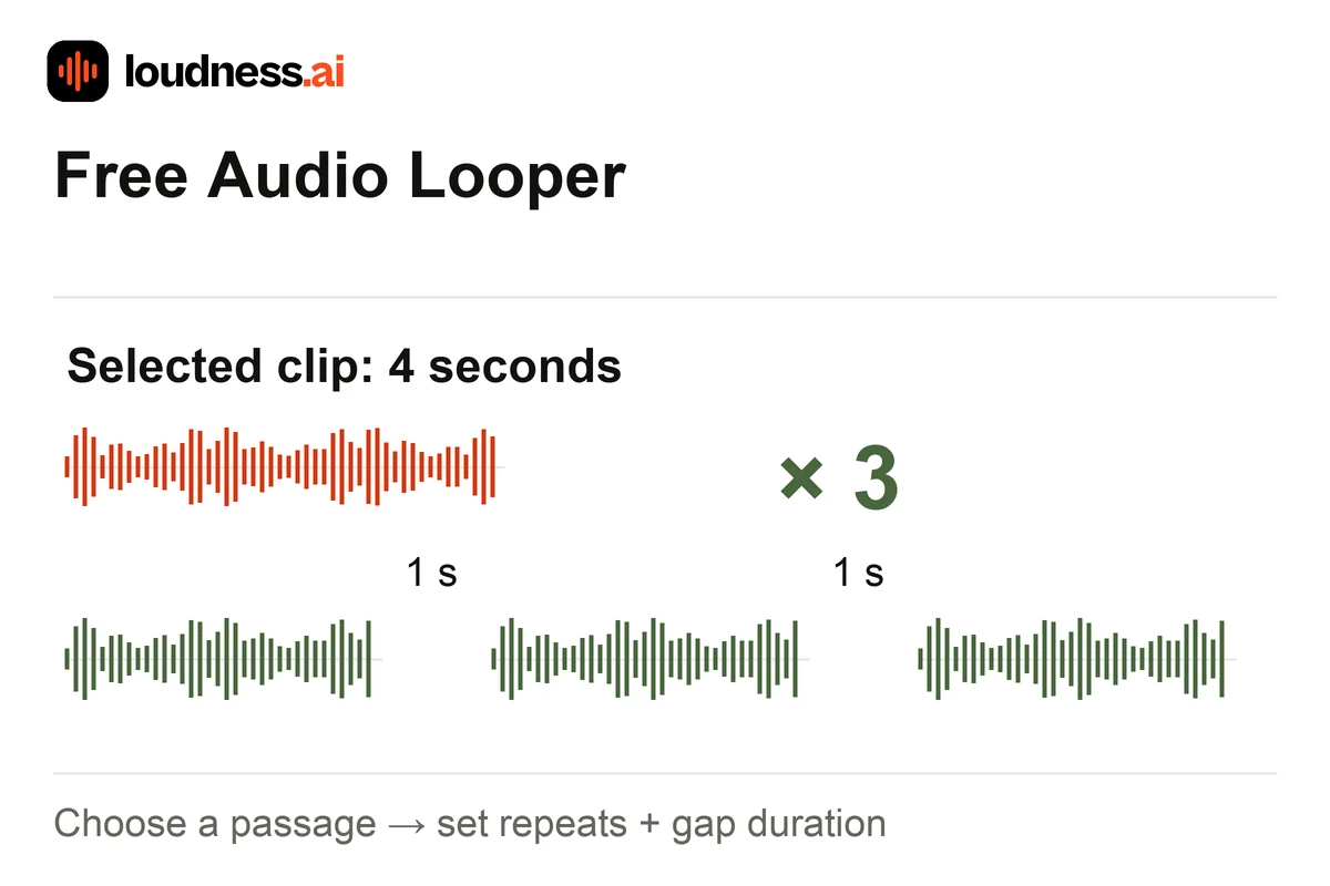Audio Looper showing one selected four-second clip repeated three times with a one-second gap between repeats