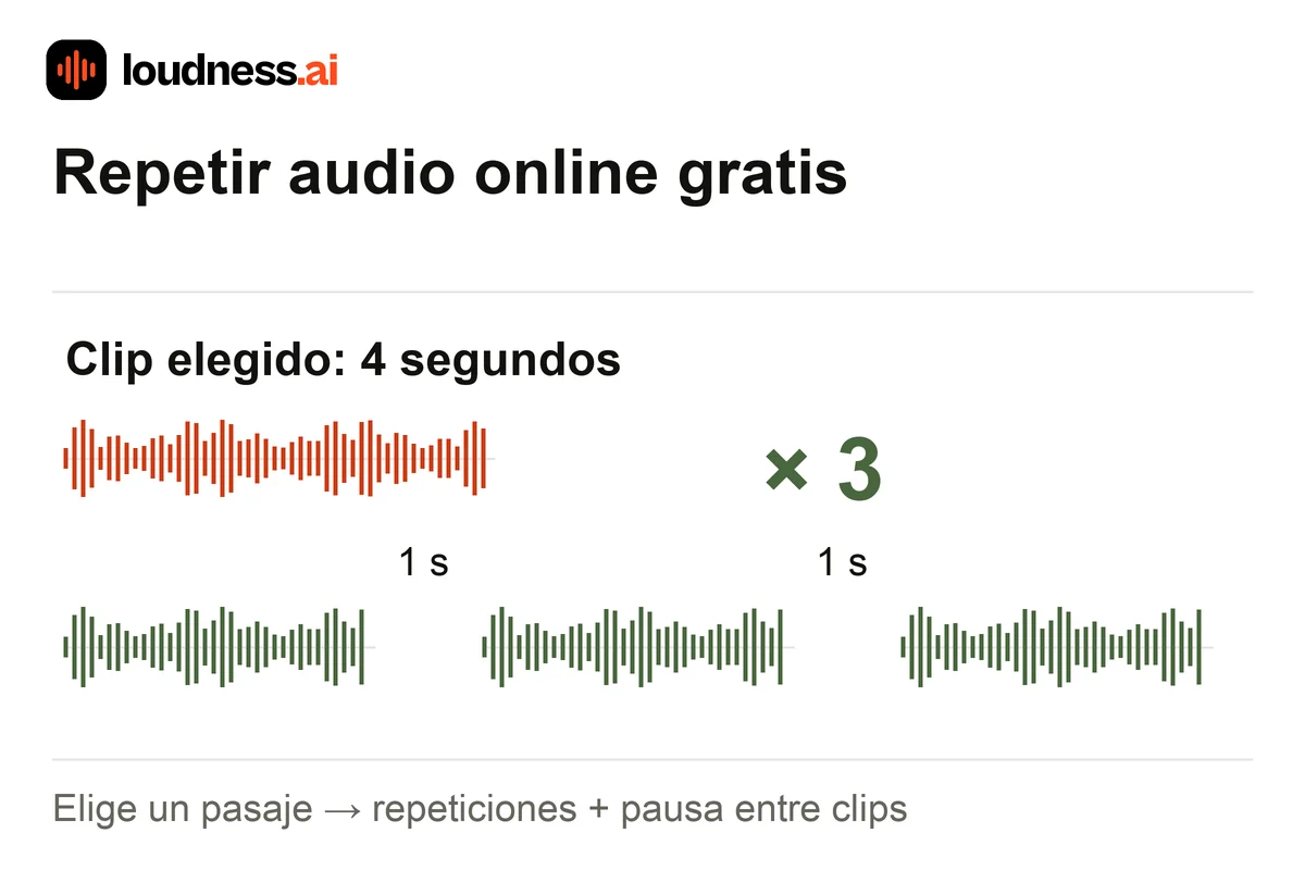 Repetir audio con un clip de cuatro segundos tres veces y una pausa de un segundo entre repeticiones