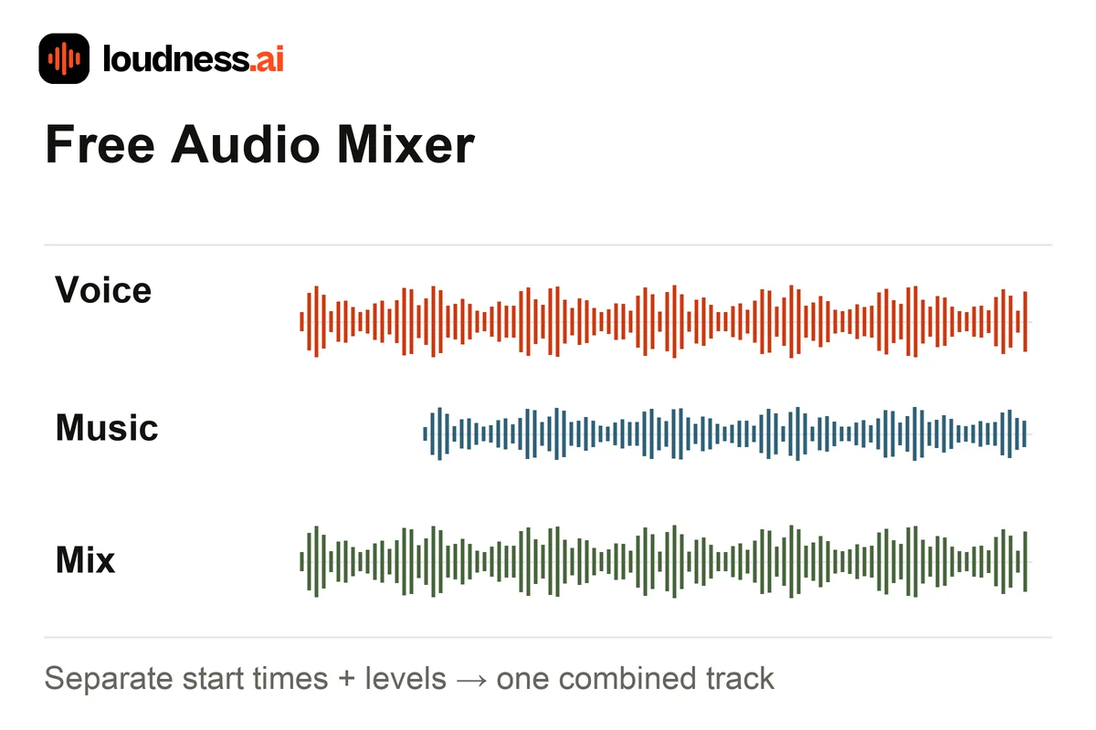 Audio Mixer layering a voice track and quieter music track at different start times to create one output