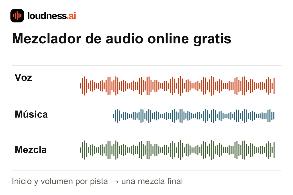 Mezclador de audio superponiendo una pista de voz y música más baja con distintos tiempos de inicio