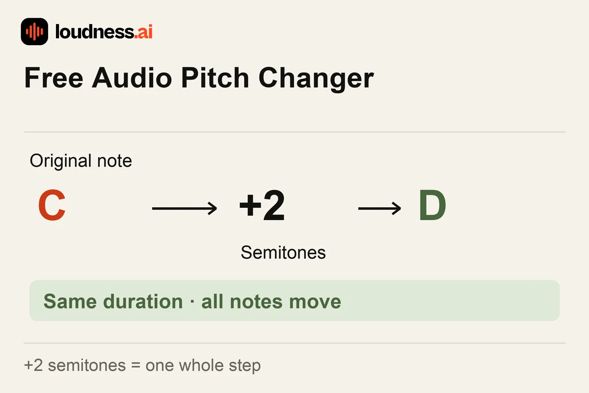 Audio Pitch Changer transposing a note from C to D by two semitones while keeping the same duration