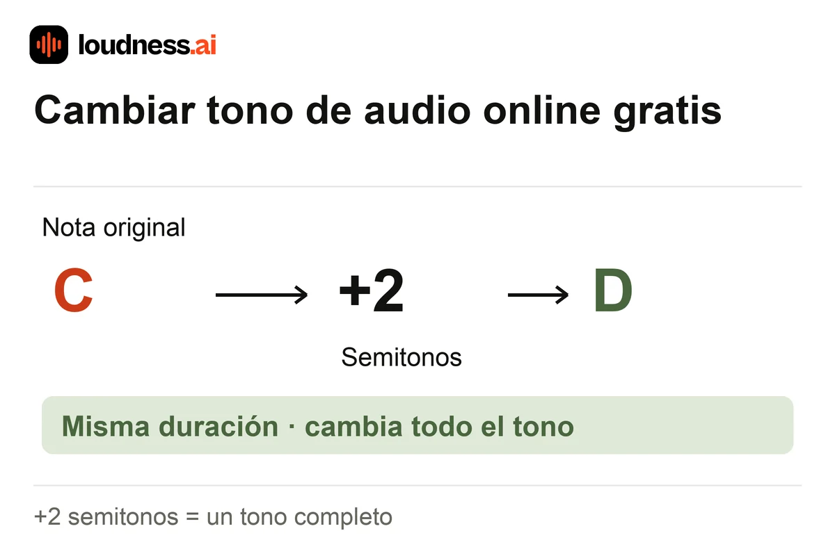 Cambiar tono de audio de do a re con dos semitonos y la misma duración