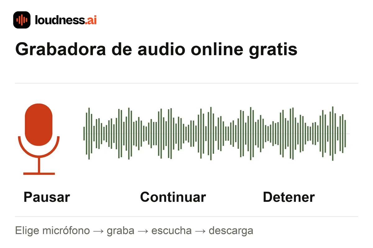 Grabadora de audio con entrada de micrófono, forma de onda de voz y controles de pausar, reanudar y detener