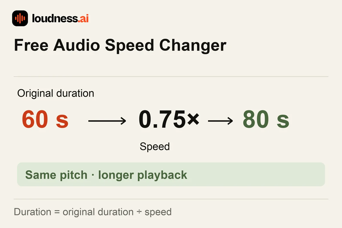 Audio Speed Changer showing a 60-second recording becoming 80 seconds at 0.75× without changing pitch
