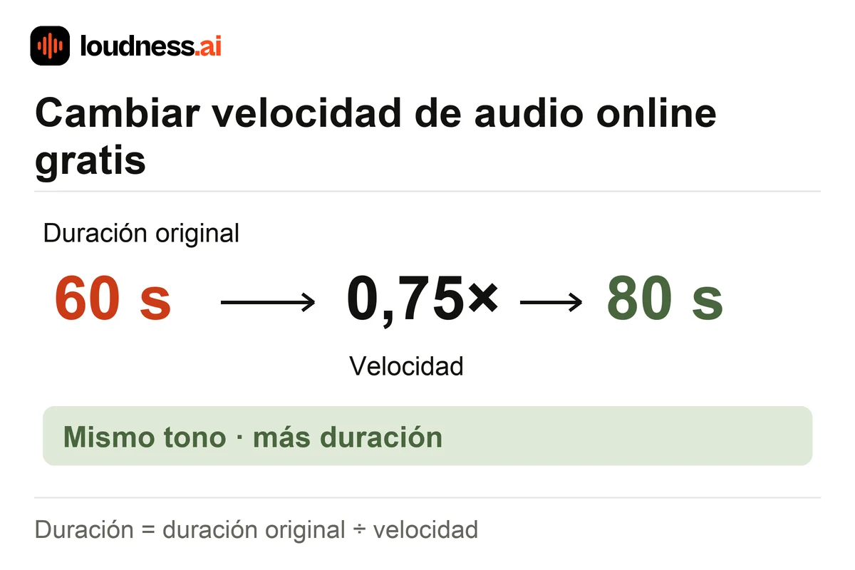 Cambiar velocidad de audio de 60 a 80 segundos con un multiplicador de 0,75× y el mismo tono
