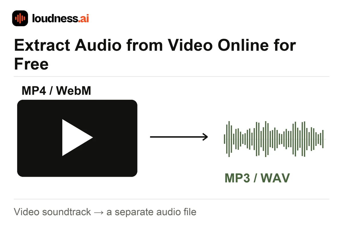 Extract Audio from Video diagram showing an MP4 soundtrack saved as a separate MP3 or WAV file