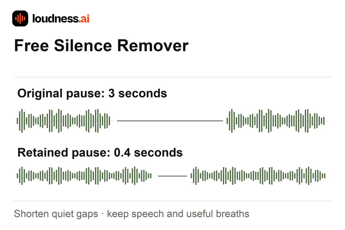 Silence Remover shortening a three-second quiet gap to a retained 0.4-second pause between speech passages