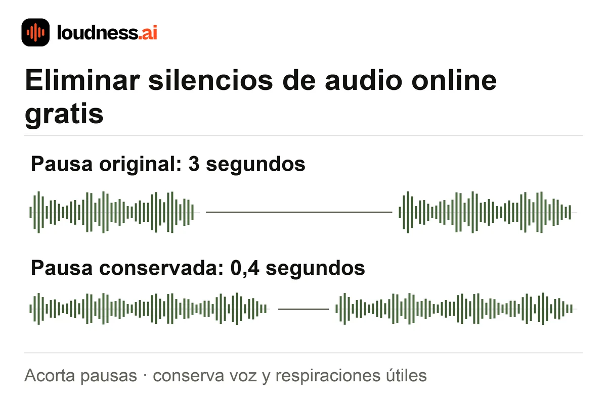 Eliminar silencios acortando una espera de tres segundos a una pausa conservada de 0,4 segundos entre frases