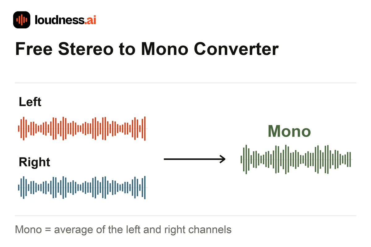 Stereo to Mono Converter showing left and right channels averaged into one mono audio channel