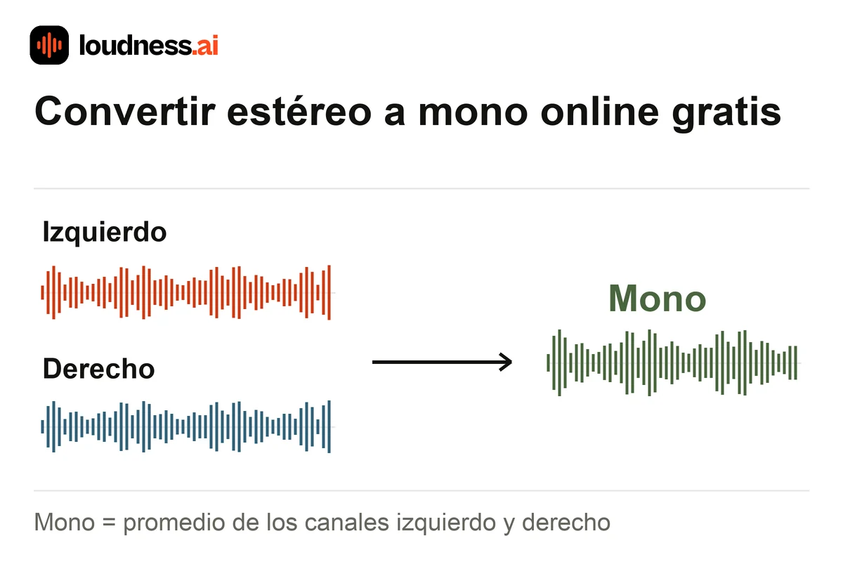 Convertir estéreo a mono combinando los canales izquierdo y derecho en un canal de audio