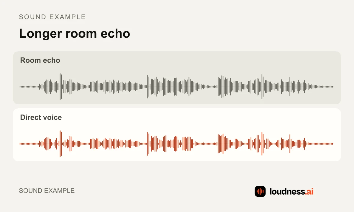 Sound example showing longer echoes trailing behind a voice compared with the direct recording
