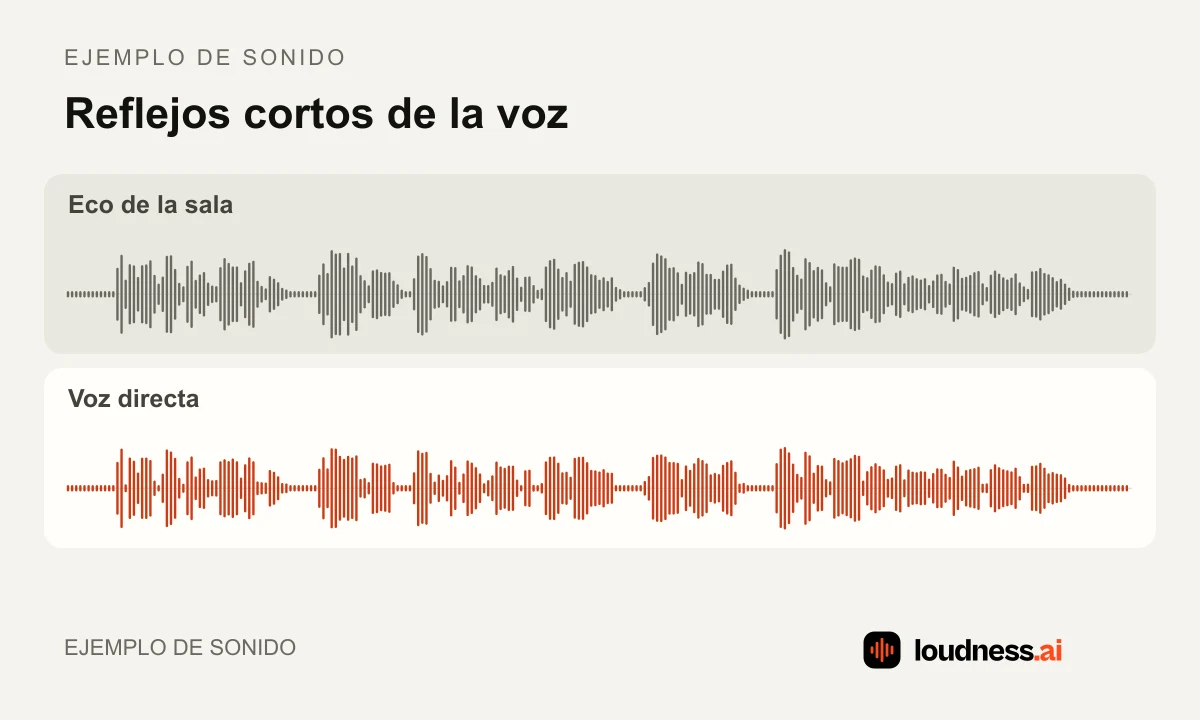 Ejemplo sonoro que compara una voz directa con la misma grabación con reflejos cortos de sala añadidos