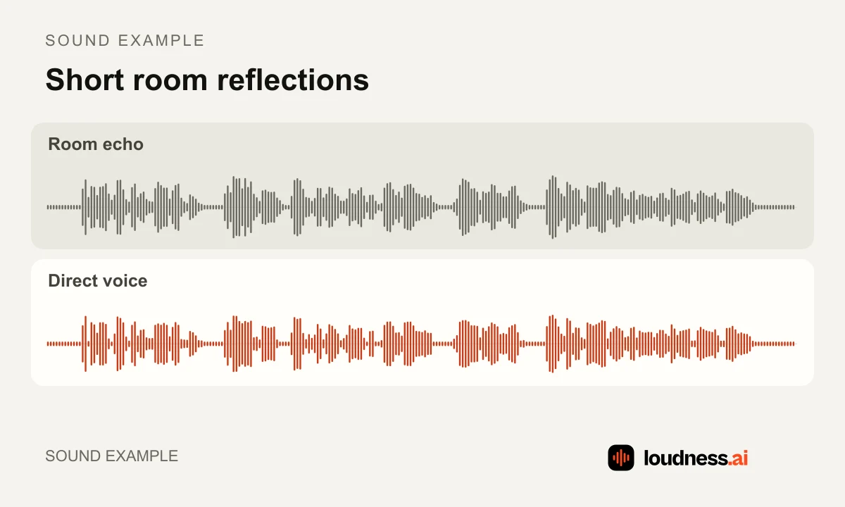 Sound example comparing a direct voice with short room reflections added to the same recording