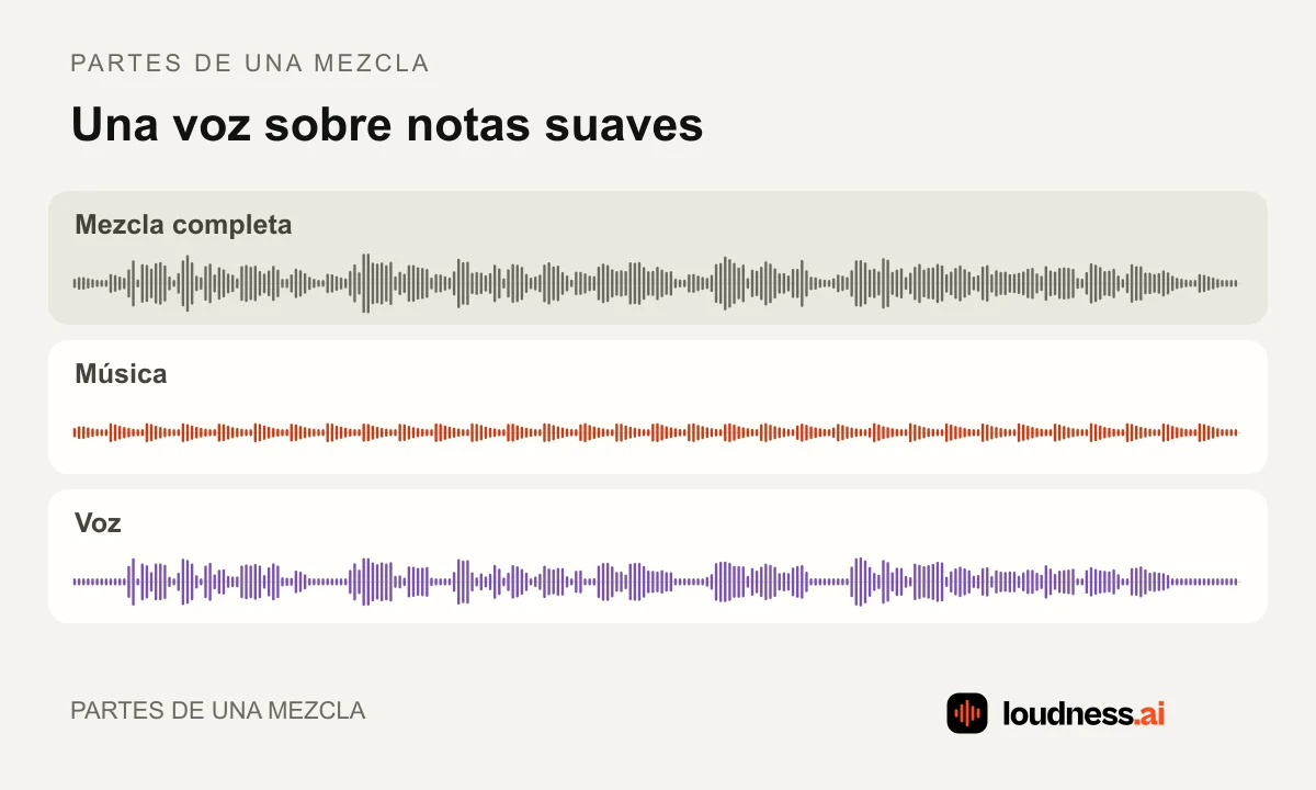 Una voz hablada y música de teclado combinadas en una mezcla y mostradas como pistas separadas