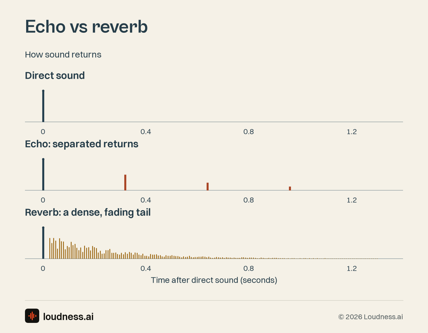 Echo vs reverb diagram by Loudness.ai: direct sound, separated echo repeats, and a dense, fading reverb tail.