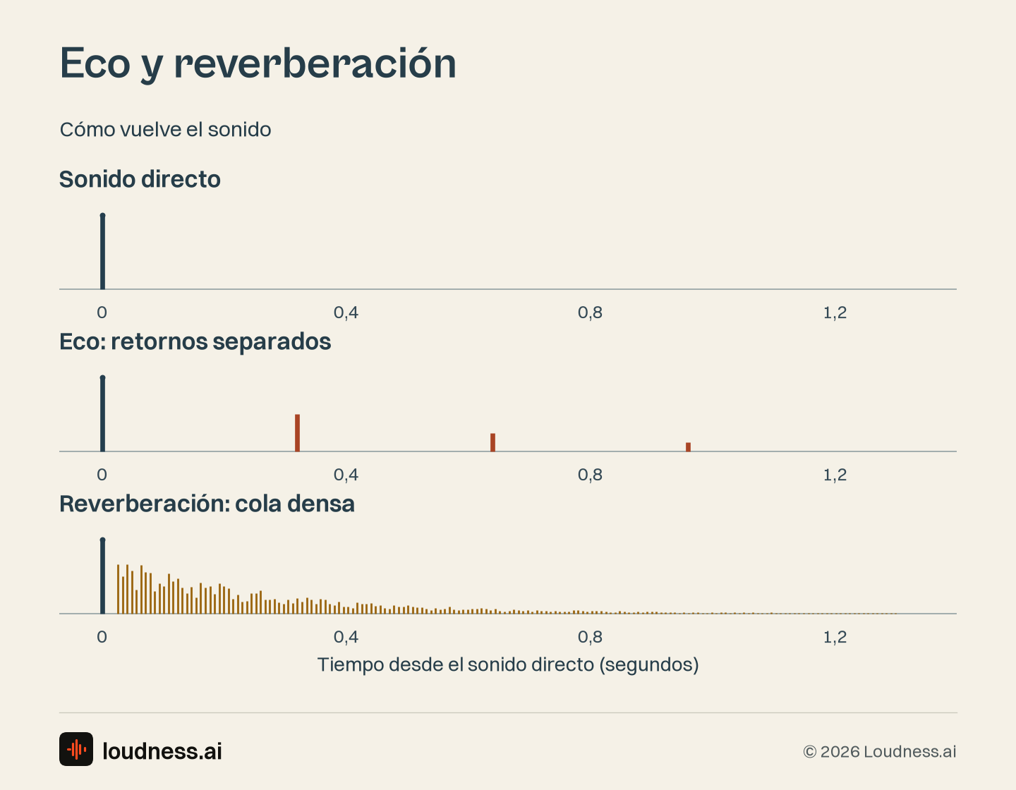 Diagrama de eco y reverberación de Loudness.ai: sonido directo, repeticiones separadas y una cola de reflejos superpuestos.