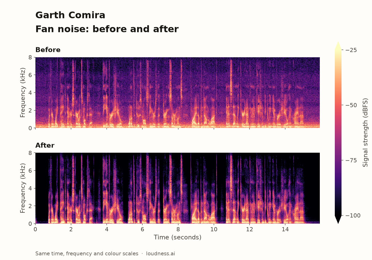 Garth Comira: fan-noise spectrograms, before above and after below, with the same time, frequency and colour scales.