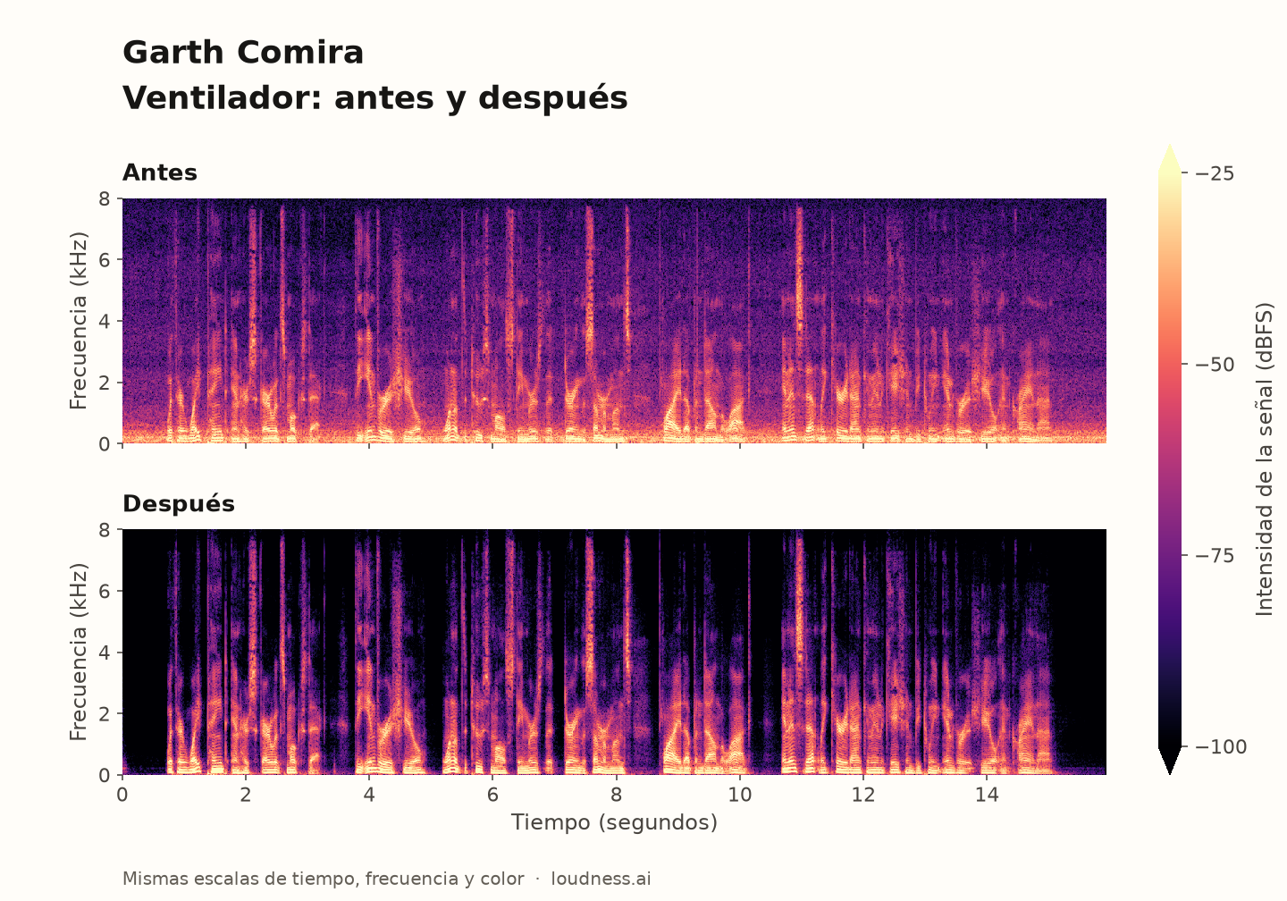 Garth Comira: espectrogramas de ruido de ventilador, antes arriba y después abajo, con las mismas escalas de tiempo, frecuencia y color.