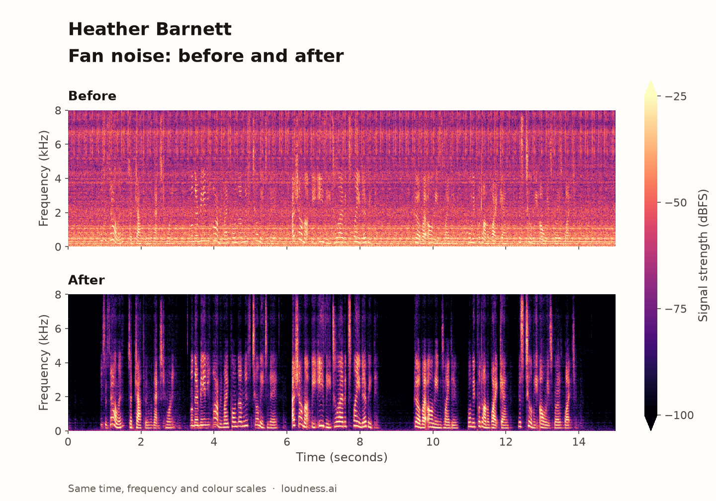 Heather Barnett: fan-noise spectrograms, before above and after below, with the same time, frequency and colour scales.
