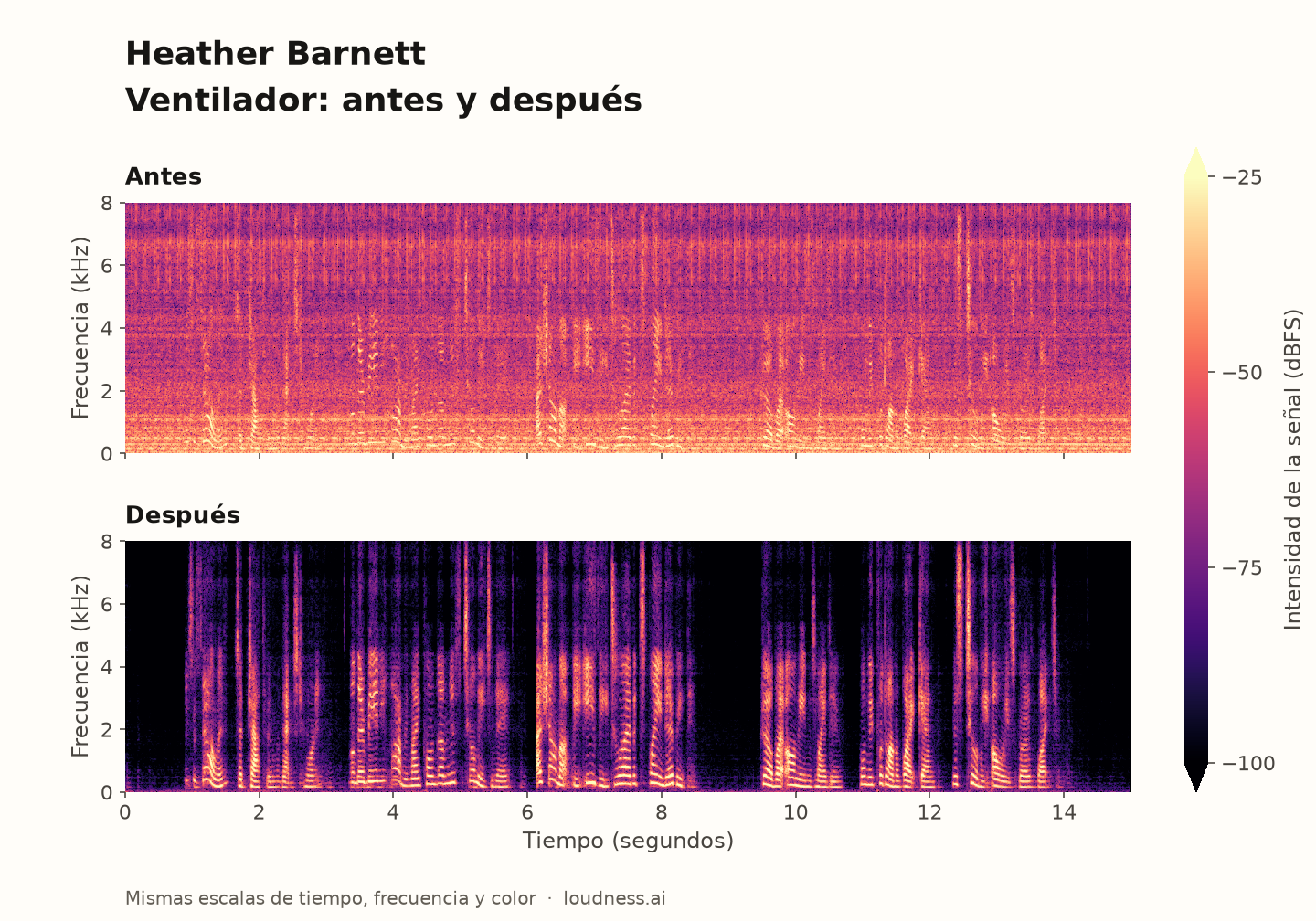 Heather Barnett: espectrogramas de ruido de ventilador, antes arriba y después abajo, con las mismas escalas de tiempo, frecuencia y color.