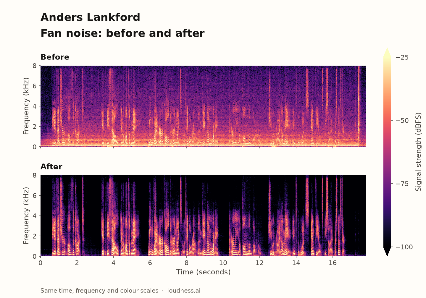 Anders Lankford: fan-noise spectrograms, before above and after below, with the same time, frequency and colour scales.