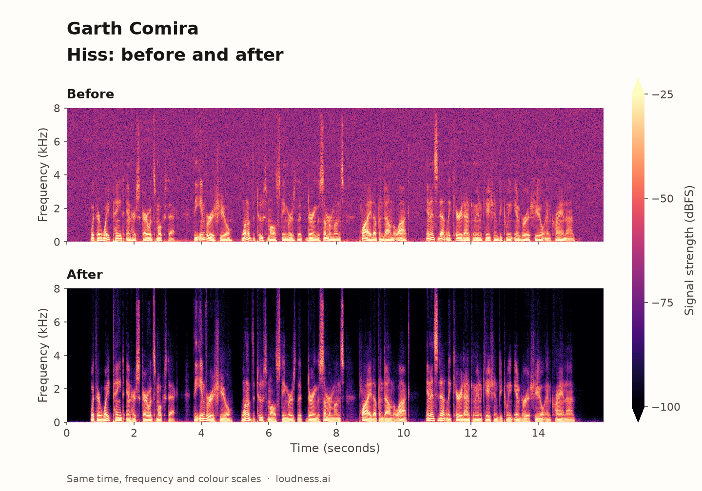 Garth Comira: hiss spectrograms, before above and after below, with identical time, frequency and colour scales.