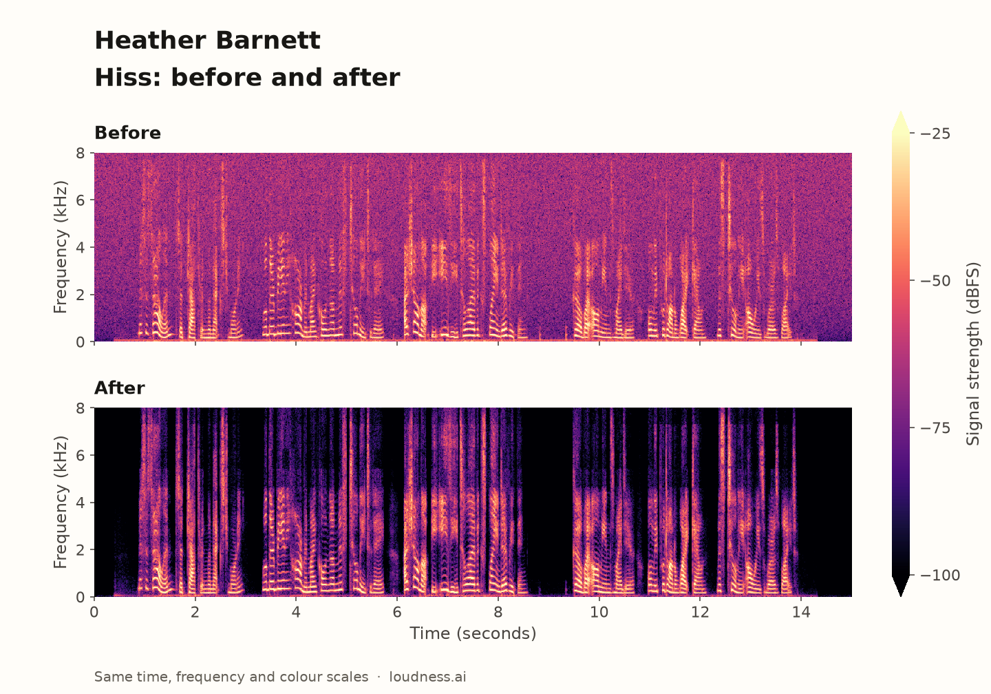 Heather Barnett: hiss spectrograms, before above and after below, with identical time, frequency and colour scales.