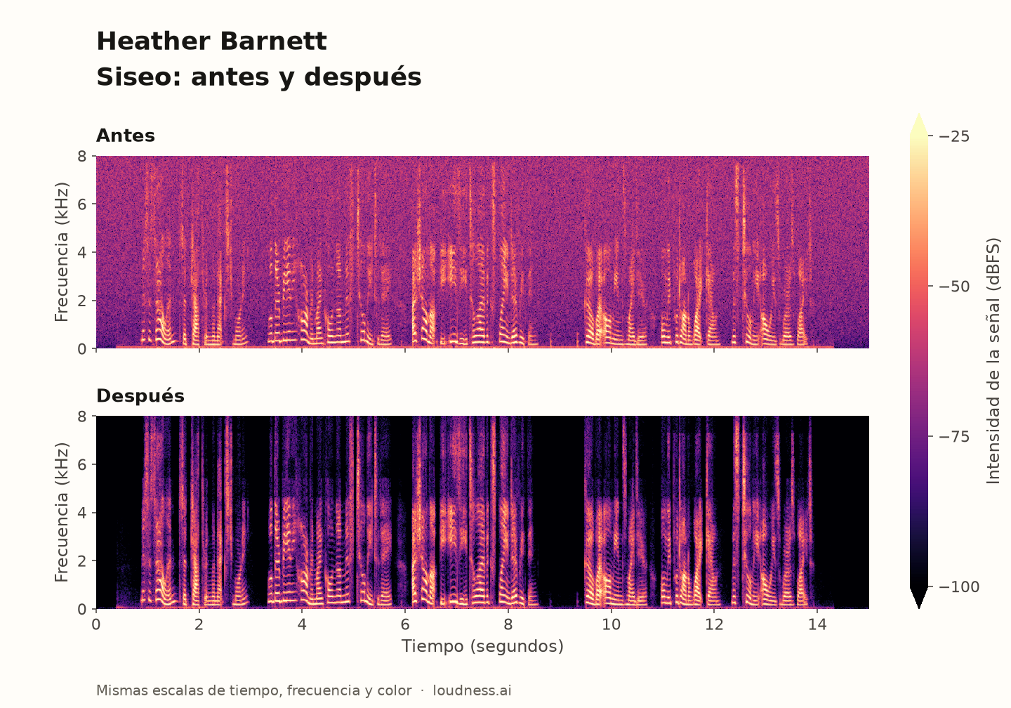 Heather Barnett: espectrogramas de siseo, antes arriba y después abajo, con las mismas escalas de tiempo, frecuencia y color.