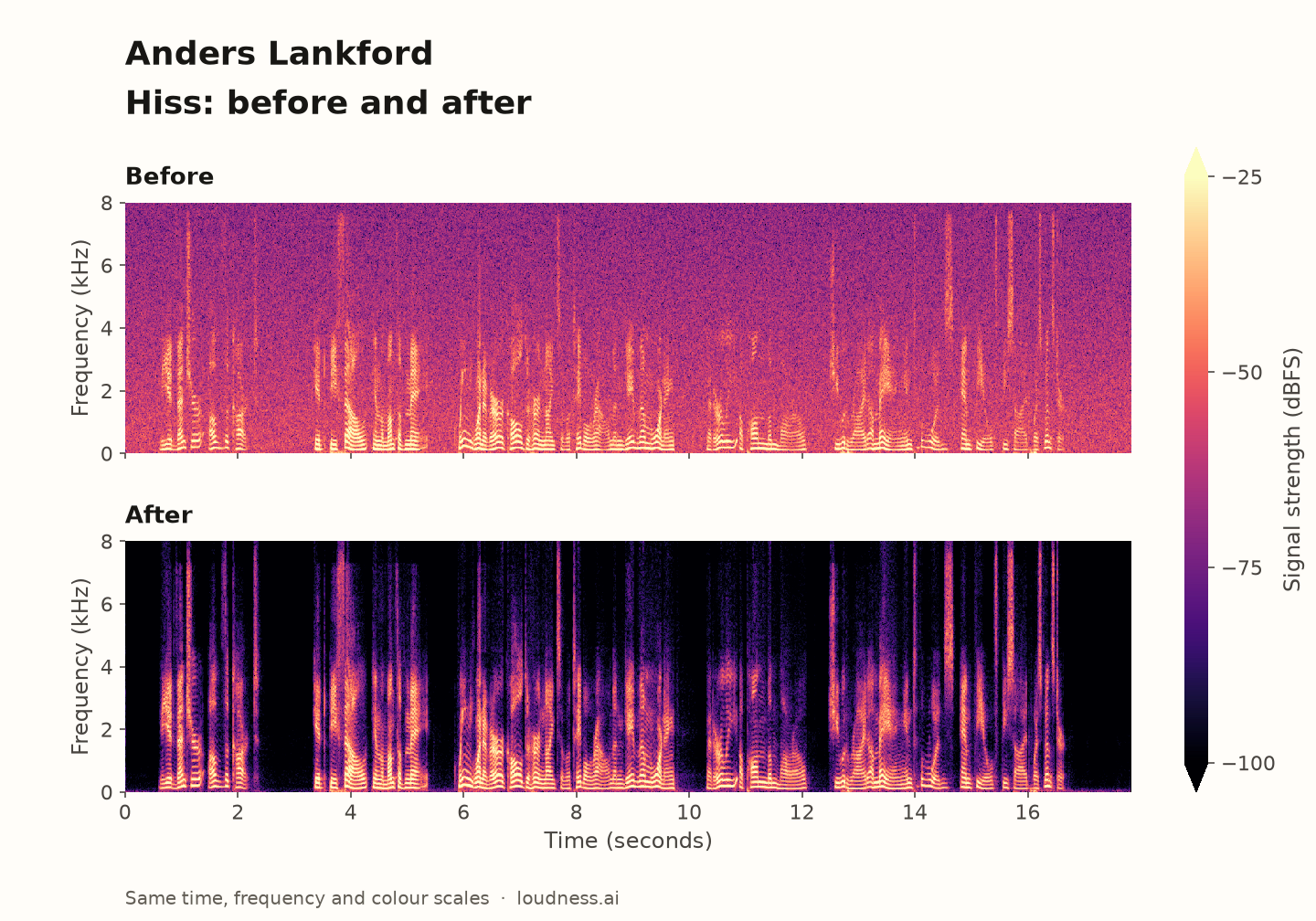Anders Lankford: hiss spectrograms, before above and after below, with identical time, frequency and colour scales.