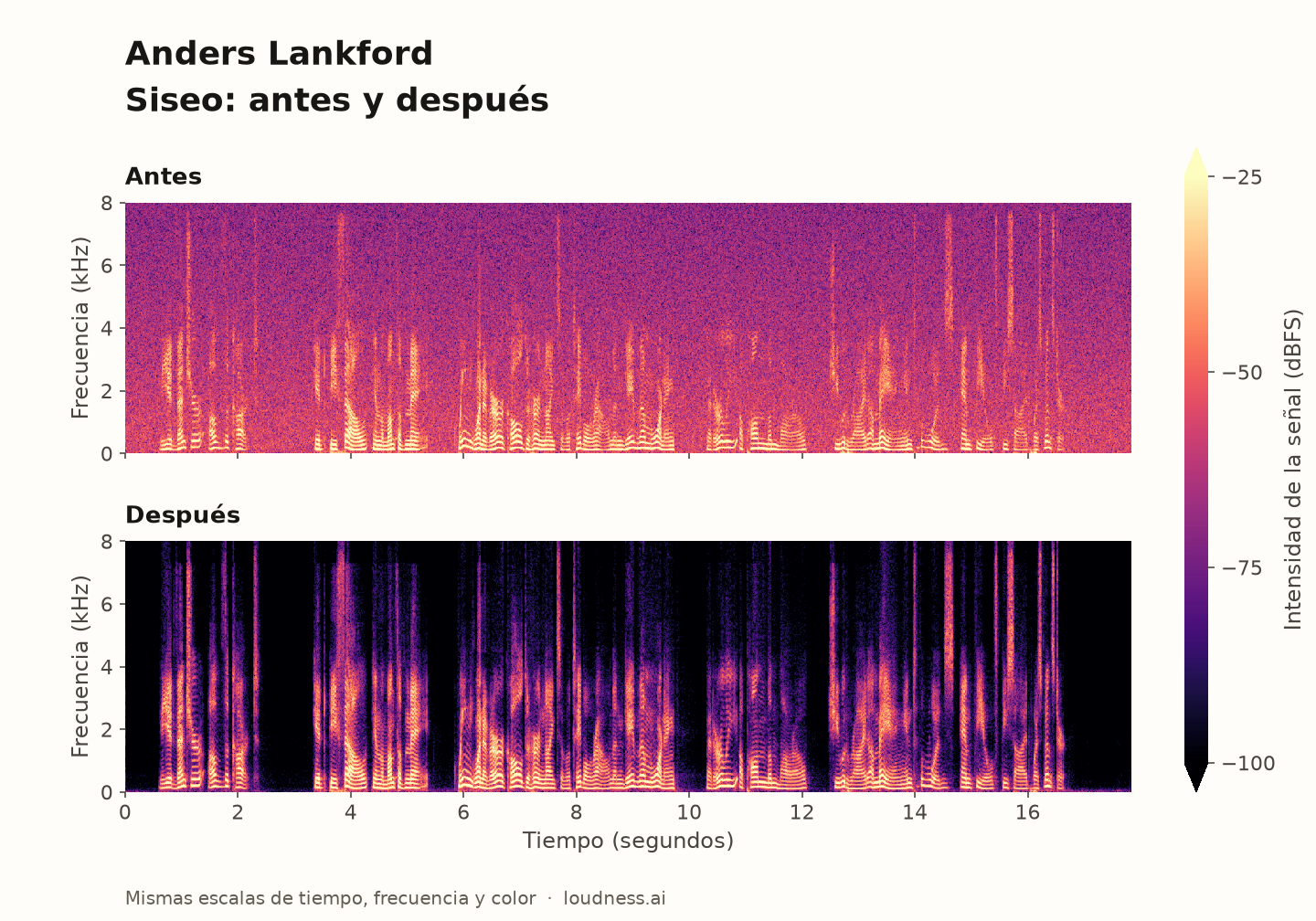 Anders Lankford: espectrogramas de siseo, antes arriba y después abajo, con las mismas escalas de tiempo, frecuencia y color.