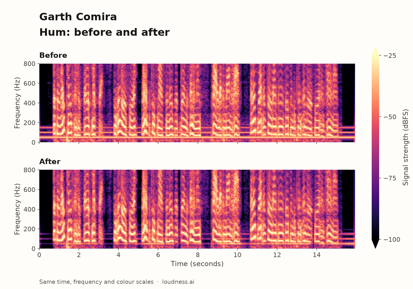 Garth Comira: hum spectrograms, before above and after below, with identical time, frequency and colour scales.