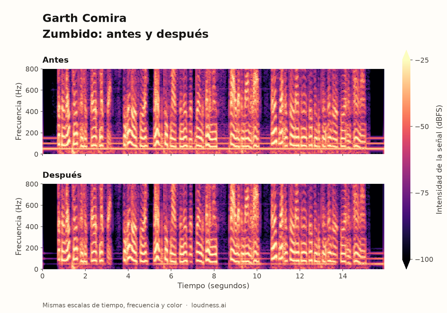 Garth Comira: espectrogramas de zumbido, antes arriba y después abajo, con las mismas escalas de tiempo, frecuencia y color.