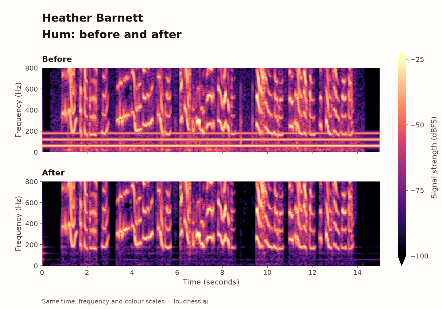 Heather Barnett: hum spectrograms, before above and after below, with identical time, frequency and colour scales.