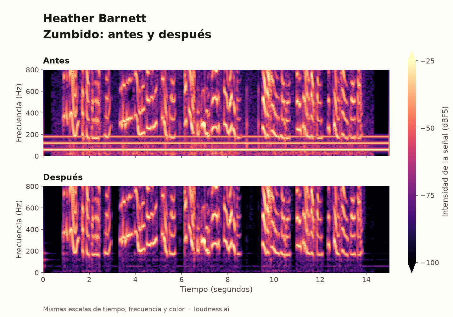 Heather Barnett: espectrogramas de zumbido, antes arriba y después abajo, con las mismas escalas de tiempo, frecuencia y color.